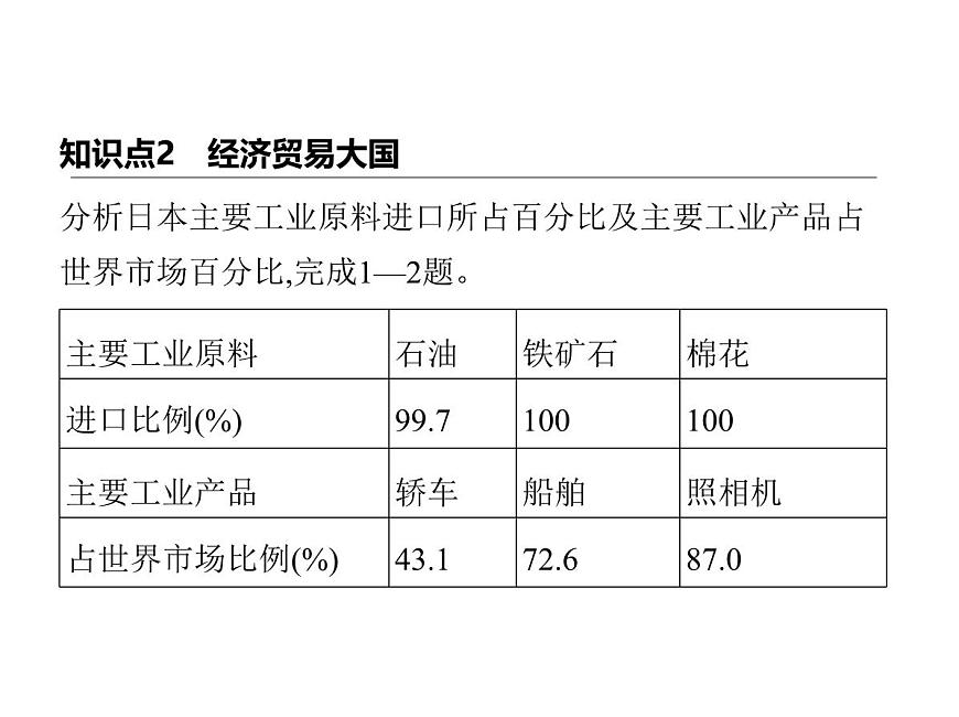 2024-2025学年七年级地理下册（商务星球版2024）8.1日本　经济贸易大国　东西方兼容的文化习题课件第2页
