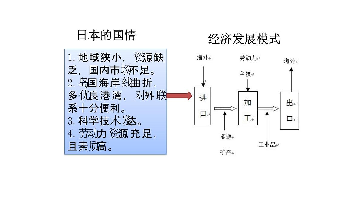 2024-2025学年七年级地理下册（商务星球版2024）8.1日本（第2课时）课件第6页
