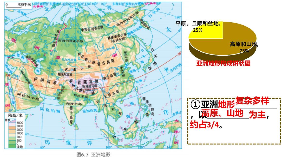 2024-2025学年七年级地理下册（商务星球版2024）6.1 亚洲的自然环境第二课时课件第6页