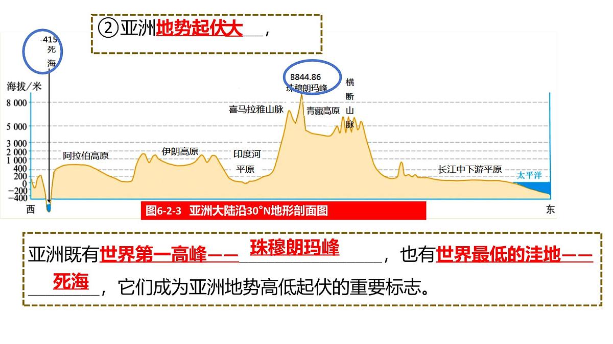 2024-2025学年七年级地理下册（商务星球版2024）6.1 亚洲的自然环境第二课时课件第7页
