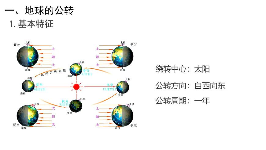湘教版（2024年）地理七年级上册 2.2 地球的运动(公转) 课件第4页