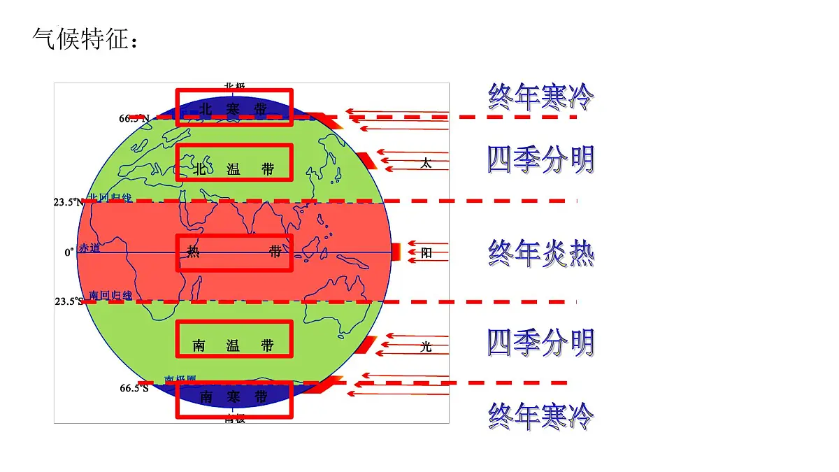 湘教版（2024年）地理七年级上册 2.2 地球的运动(公转、探索太空) 课件第8页