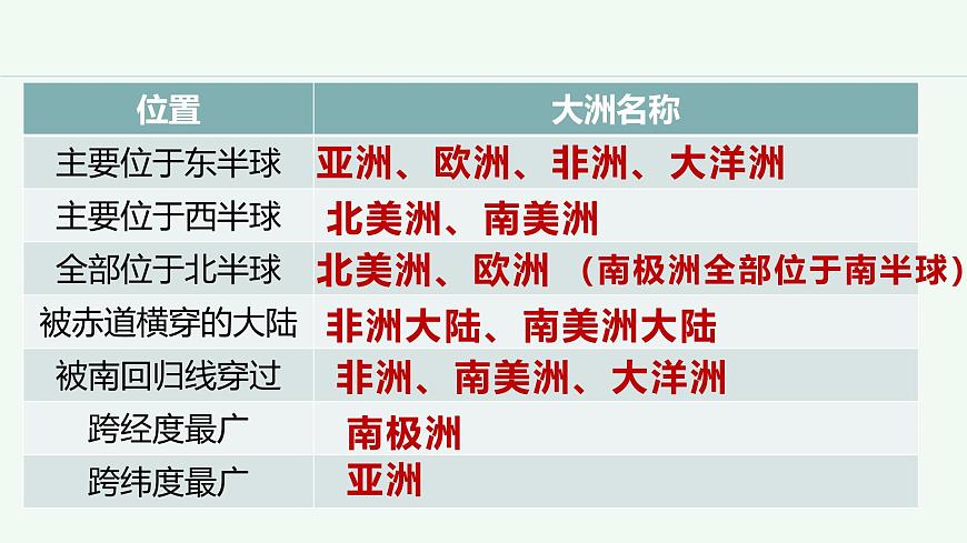湘教版（2024年）地理七年级上册 3.1 世界的海陆分布 课件 (6)第8页
