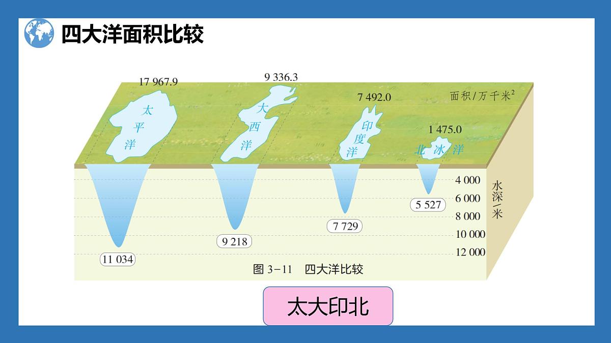 湘教版（2024年）地理七年级上册 3.1 世界的海陆分布 课件(1)第5页