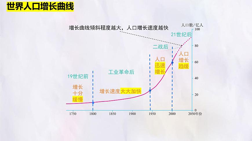 湘教版（2024年）地理七年级上册 4.1 世界的人口 课件(2)第5页