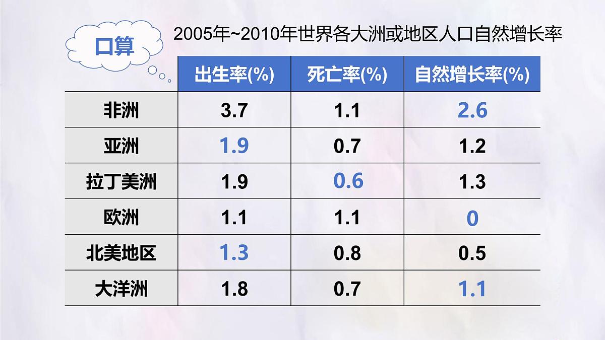湘教版（2024年）地理七年级上册 4.1 世界的人口 课件第6页