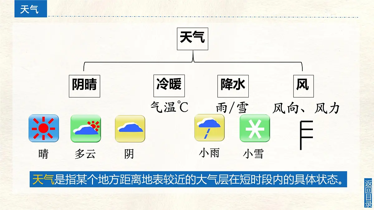 湘教版（2024年）地理七年级上册 5.1 天气与天气预报 课件(2)第6页