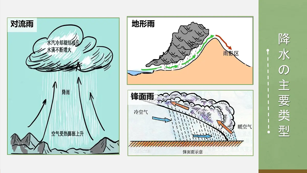 湘教版（2024年）地理七年级上册 5.2 气温和降水 课件(1)第8页