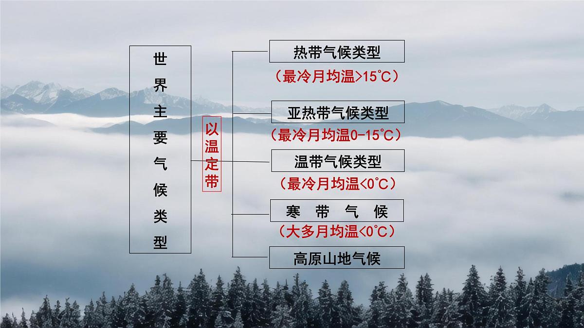 湘教版（2024年）地理七年级上册 5.4 世界主要气候类型 课件第7页