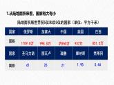 湘教版（2024年）地理七年級上冊 6.1 發(fā)展中國家與發(fā)達(dá)國家  課件