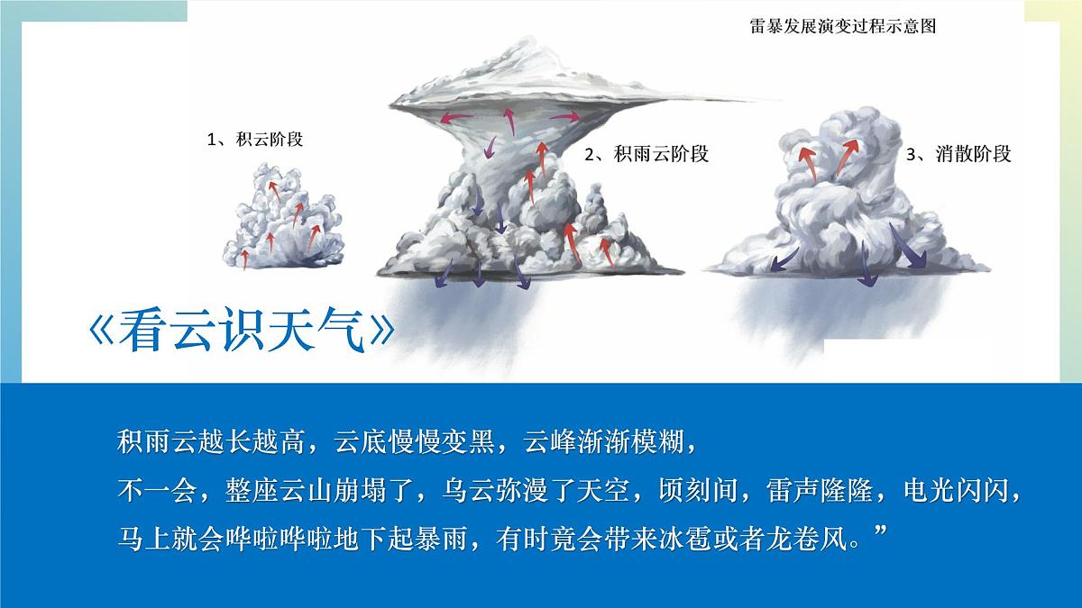 湘教版（2024年）地理七年级上册 第五章  探究与实践 看云识天气 课件第7页