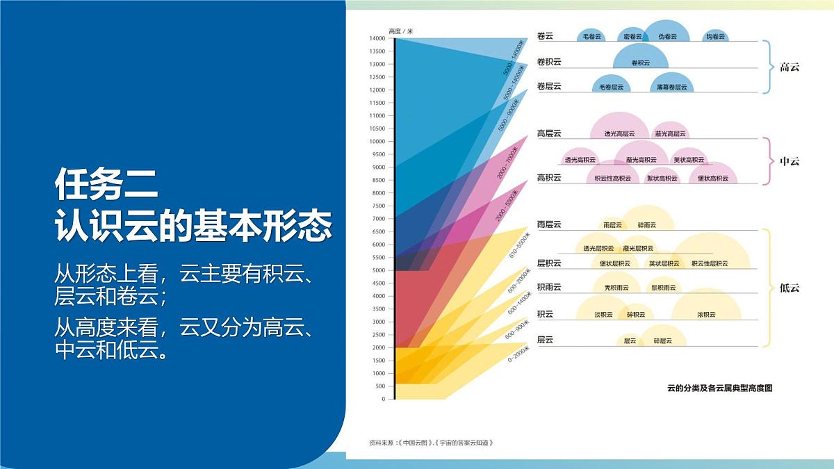 湘教版（2024年）地理七年级上册 第五章  探究与实践 看云识天气 课件第8页