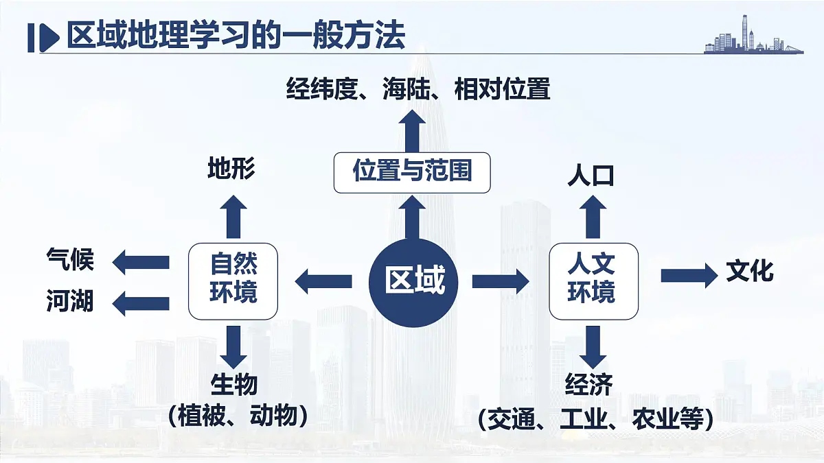 初中地理中图版（2024）七年级下册7.5 珠江三角洲地区 课件第5页