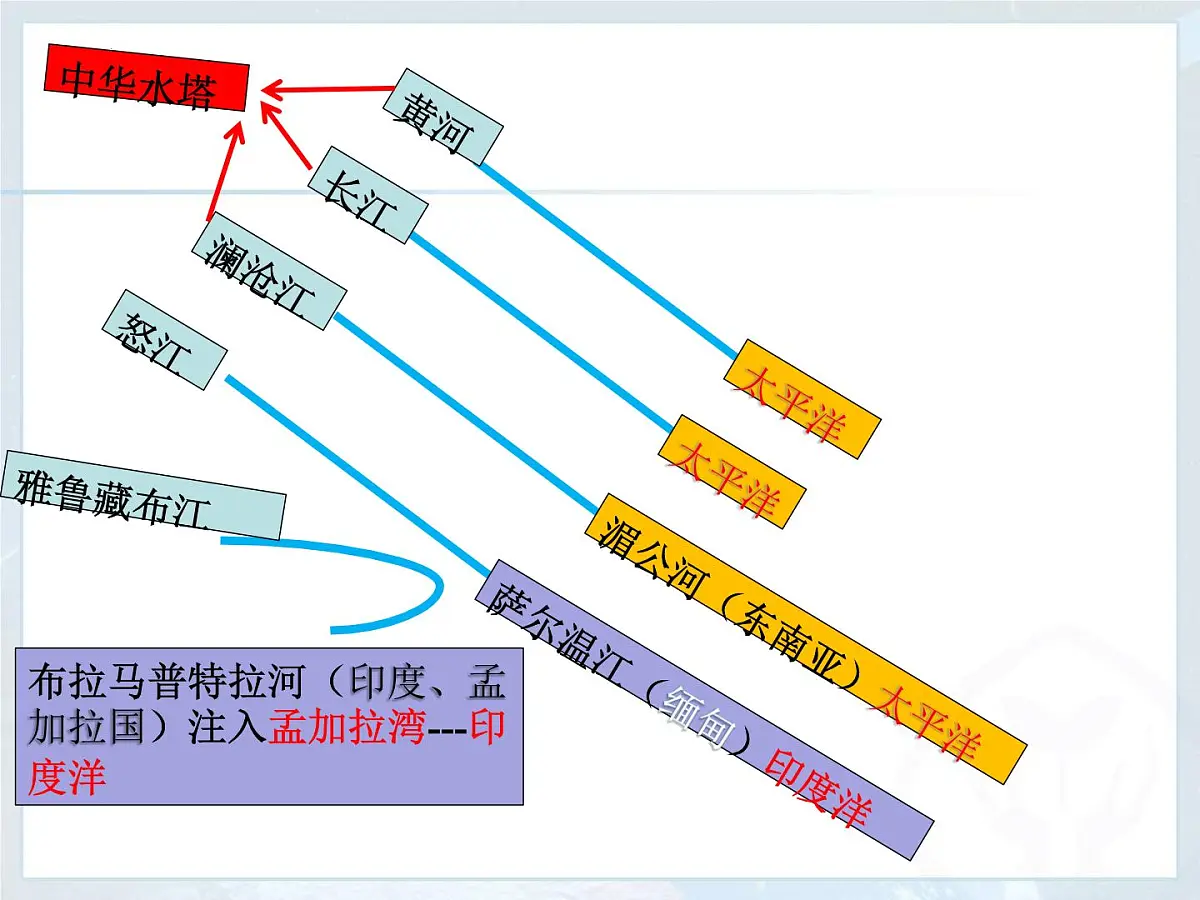 2022-2023学年人教版地理八年级下册9.2高原湿地---三江源地区 课件第4页
