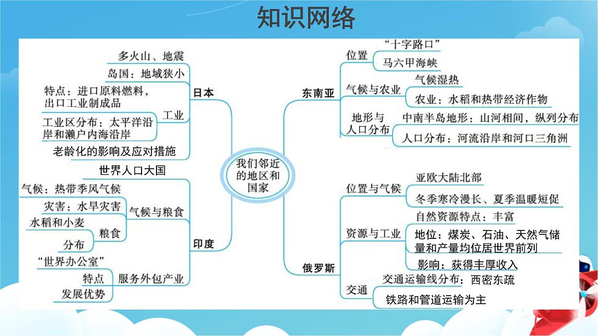 地理人教版（2024）七年级下册 期末复习 课件第7页