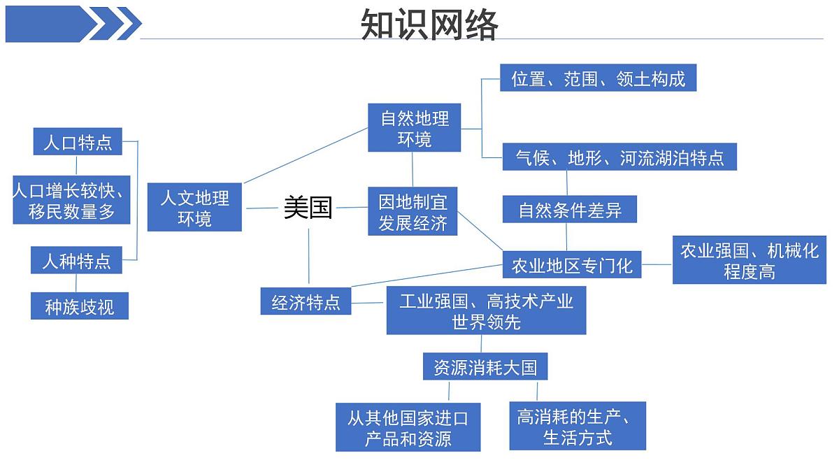 西半球的国家 极地地区 章节复习 课件 地理人教版（2024）七年级下册第4页