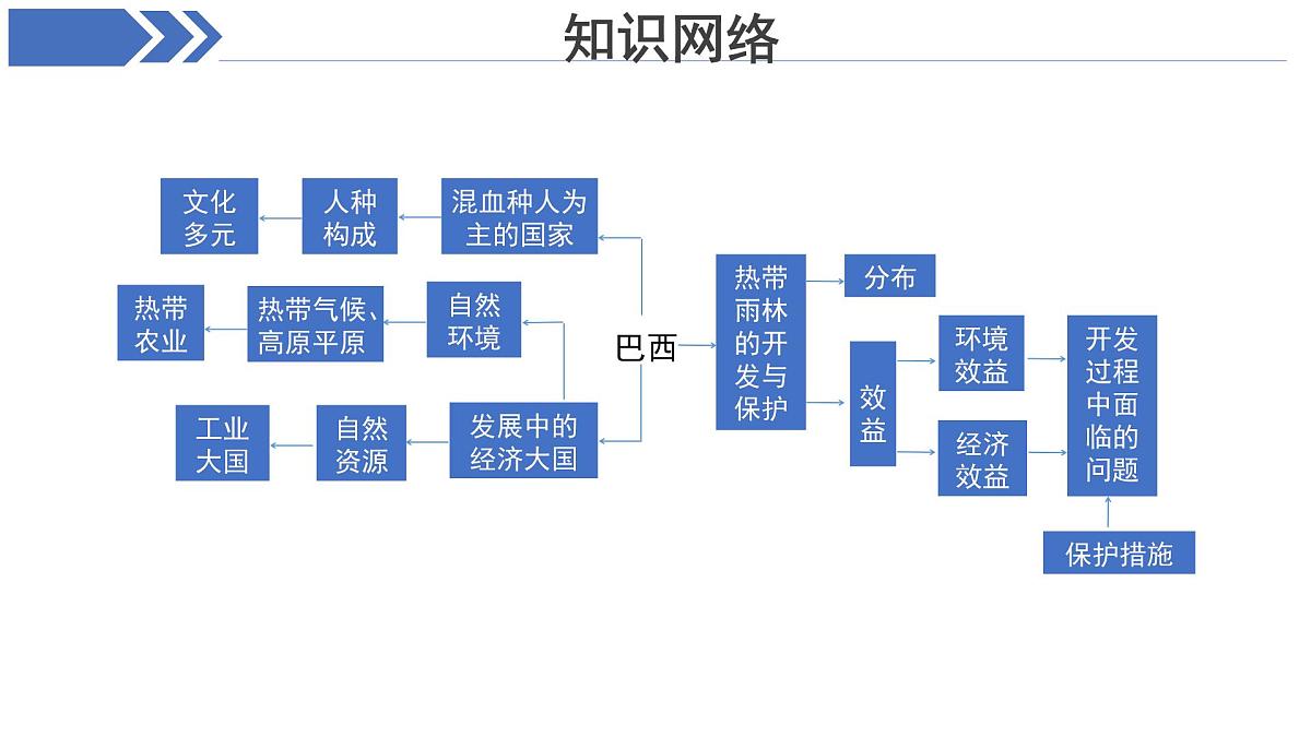 西半球的国家 极地地区 章节复习 课件 地理人教版（2024）七年级下册第5页