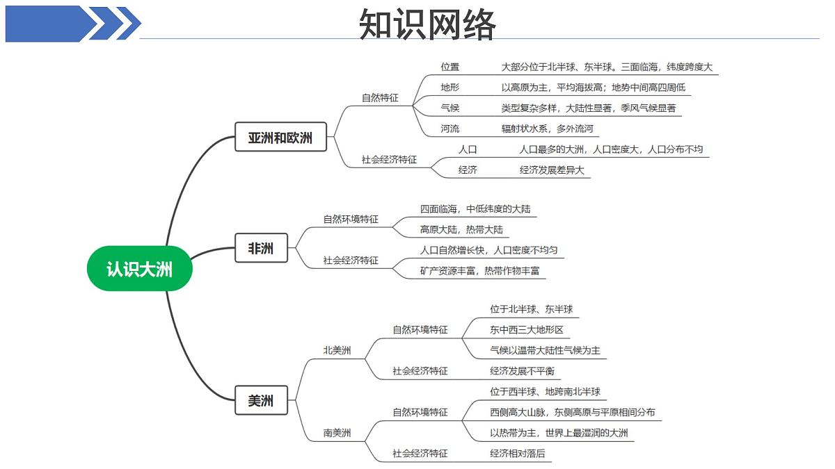 期末复习（第七—九章）课件 地理湘教版（2024）七年级下册第6页