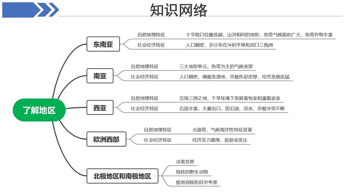 期末复习（第七—九章）课件 地理湘教版（2024）七年级下册第7页