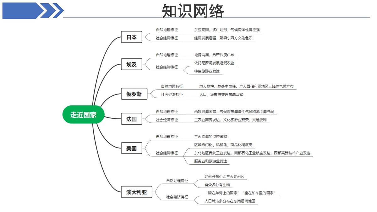 期末复习（第七—九章）课件 地理湘教版（2024）七年级下册第8页