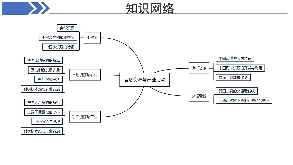 期末复习 课件 地理中图版（2024）七年级下册第3页