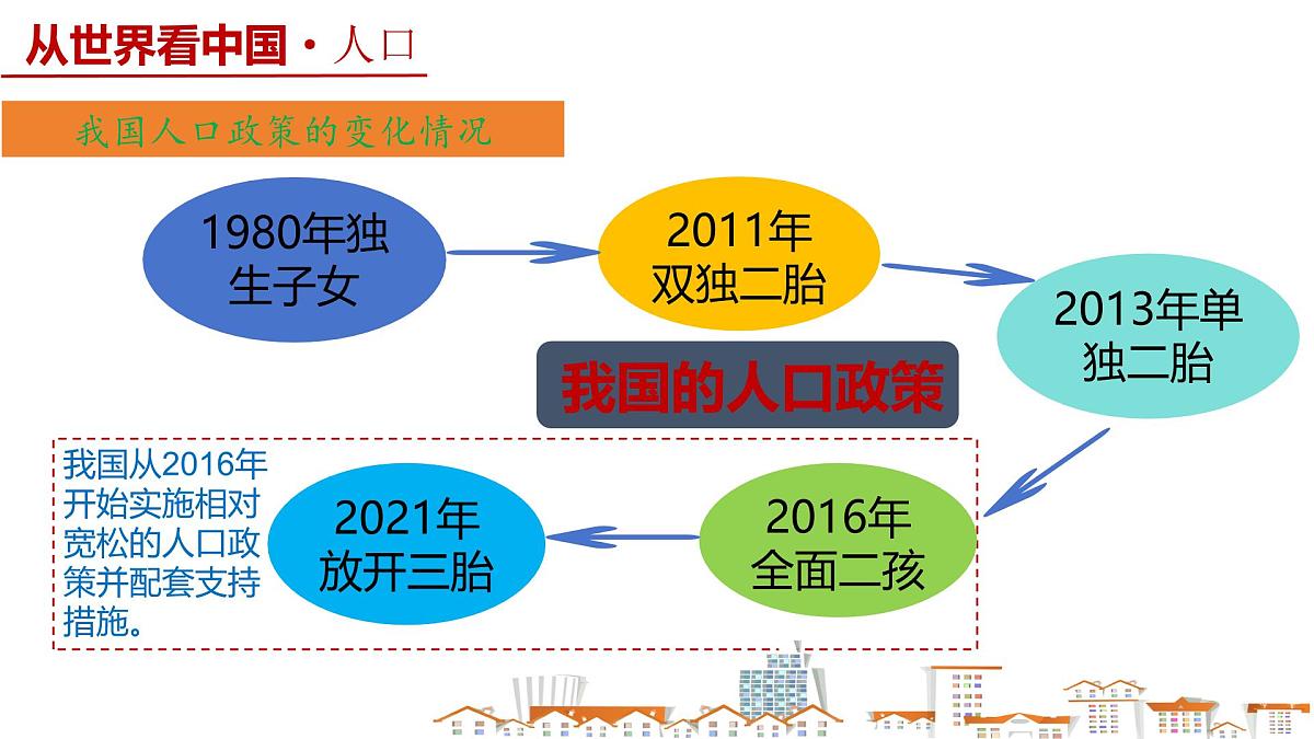 1.2+人口（课件）-2025-2026学年八年级地理同步教学课件+教学设计第6页