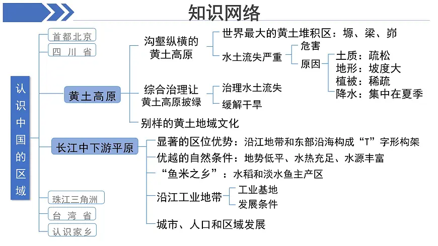 第7章 认识中国的区域 复习课件 地理中图版（2024）七年级下册第4页