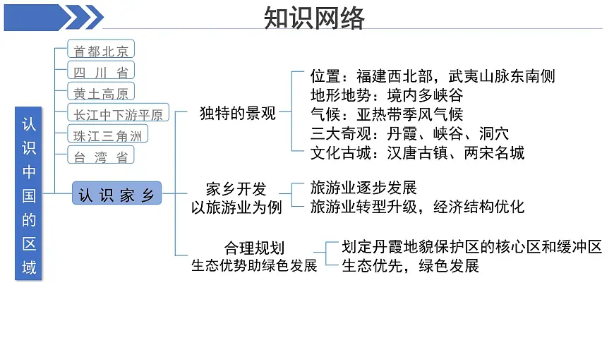 第7章 认识中国的区域 复习课件 地理中图版（2024）七年级下册第6页