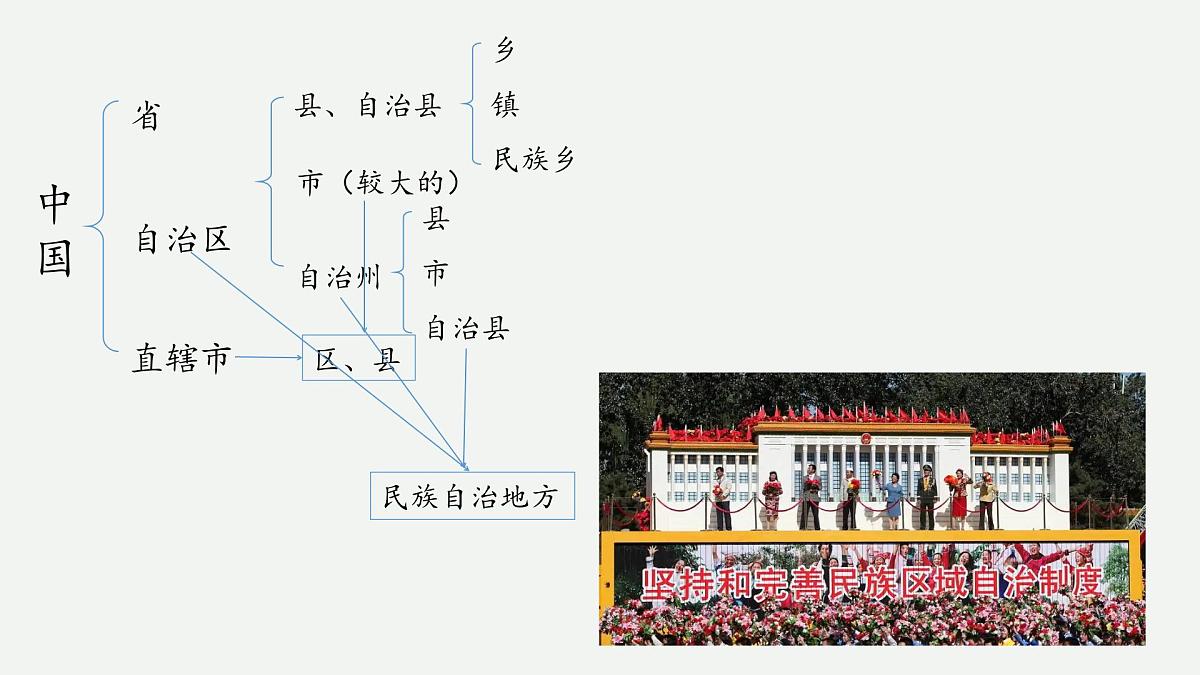 1.2 中国的行政区域（教学课件）——初中地理湘教版（2024）八年级上册第6页