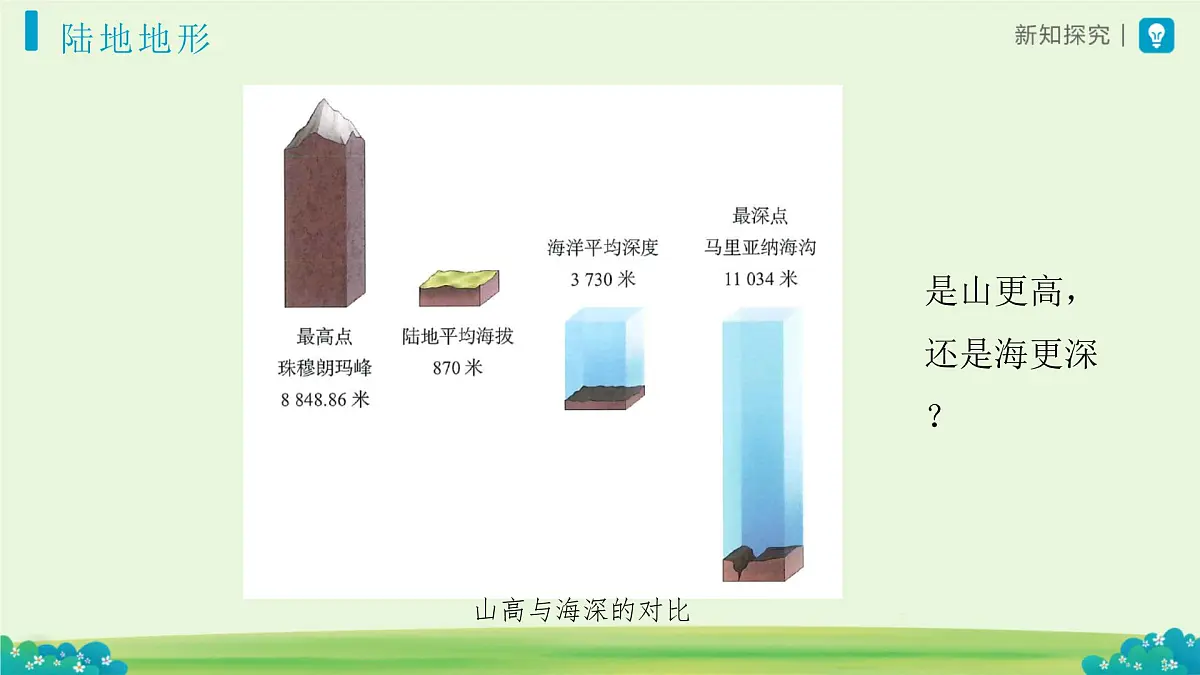 3.2 世界的地形 课件-2025-2026学年七年级地理上学期人教版（2024）第3页