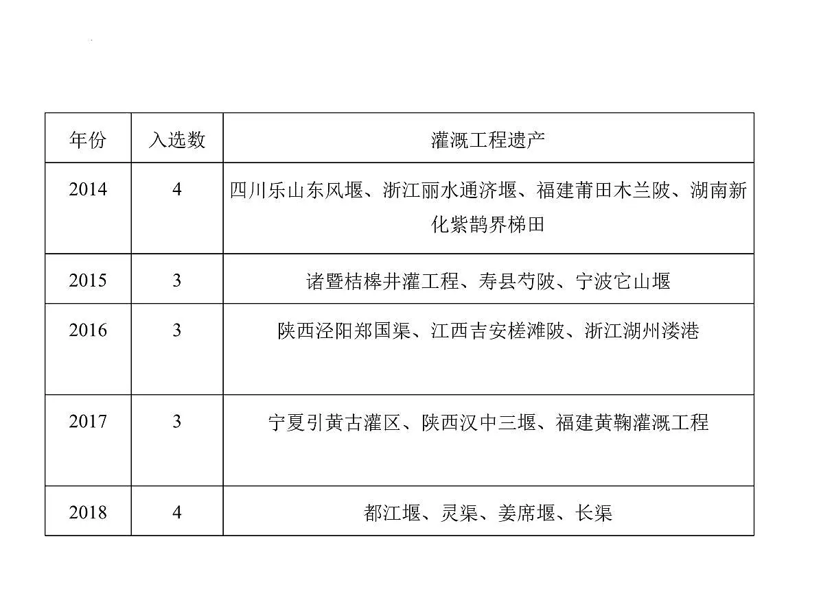 跨学科主题学习　认识我国的“世界灌溉工程遗产” 课件-2025-2026学年八年级地理上学期人教版（2024）第3页
