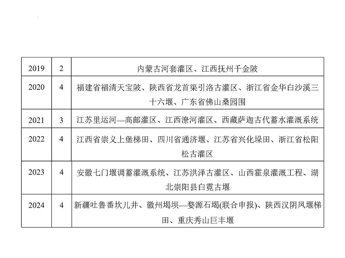 跨学科主题学习　认识我国的“世界灌溉工程遗产” 课件-2025-2026学年八年级地理上学期人教版（2024）第4页