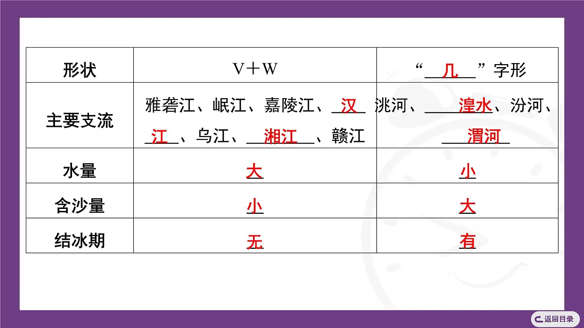 4.1 第2课时　长江、黄河的特征课件- 2025-2026学年地理晋教版八年级上册第5页