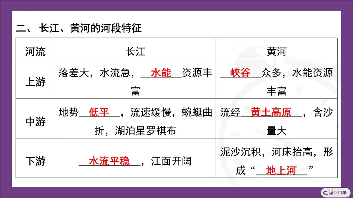 4.1 第2课时　长江、黄河的特征课件- 2025-2026学年地理晋教版八年级上册第6页