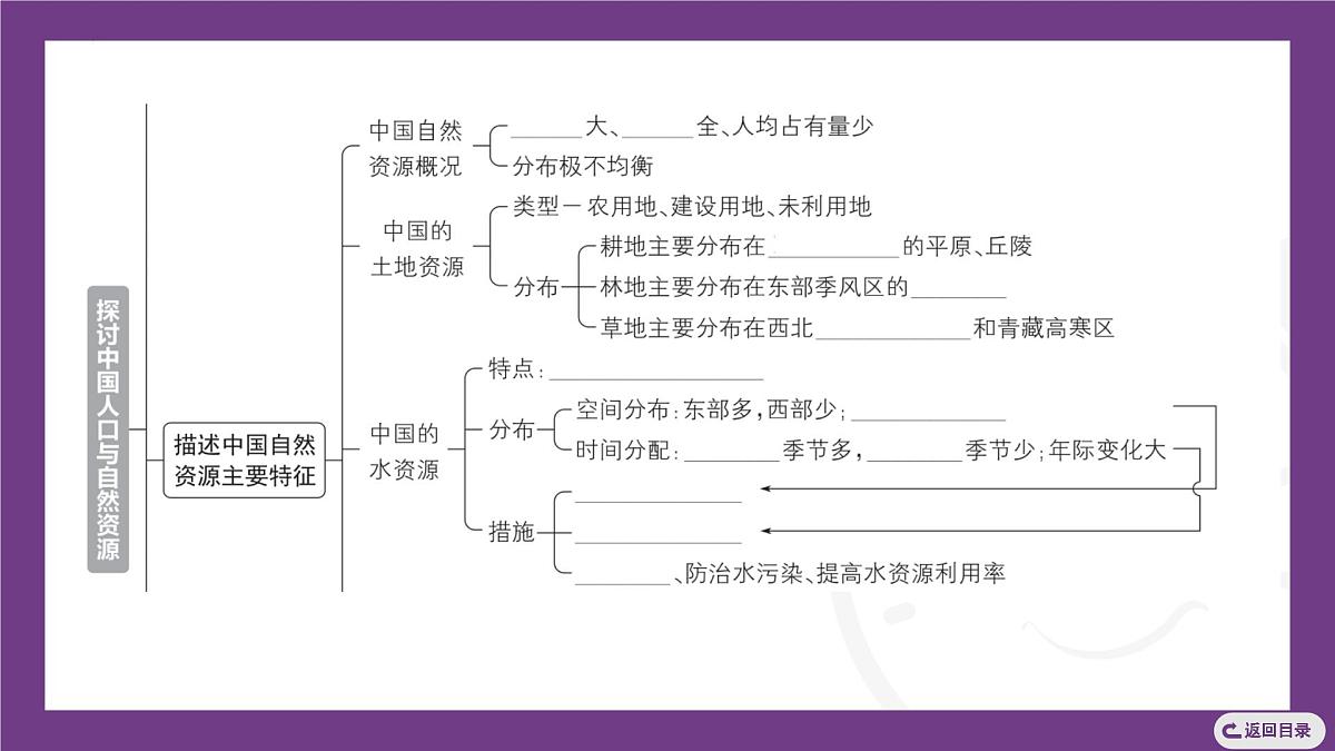 主题二　探讨中国人口与自然资源 整合提升 课件- 2025-2026学年地理晋教版八年级上册第4页
