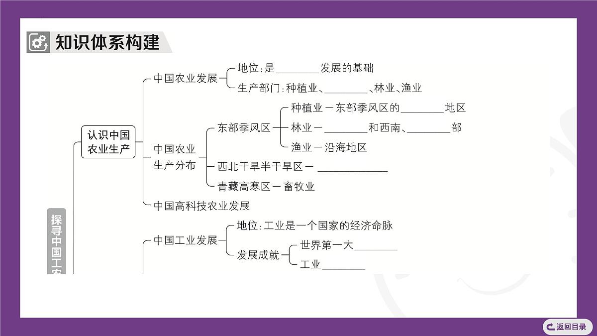 主题三 探寻中国工农业与交通运输业 整合提升 课件-2025-2026学年八年级地理上学期晋教版（2024）第3页