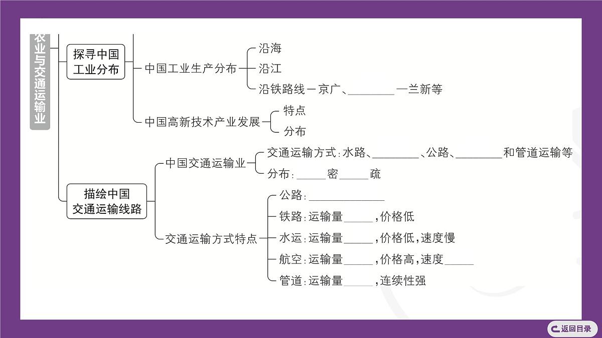 主题三 探寻中国工农业与交通运输业 整合提升 课件-2025-2026学年八年级地理上学期晋教版（2024）第4页