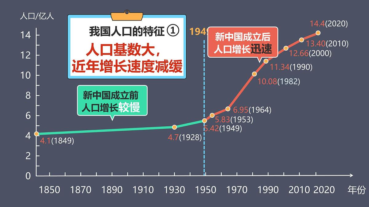 湘教版八年级上册地理1.3 中国的人口 PPT课件第6页