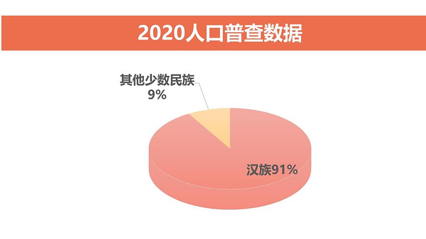 湘教版八年级上册地理1.4 中国的民族 PPT课件第5页