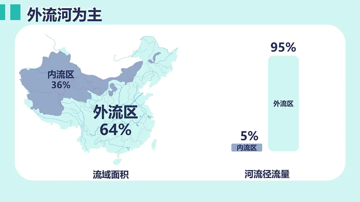 湘教版八年级上册地理2.3 中国的河流 PPT课件第8页
