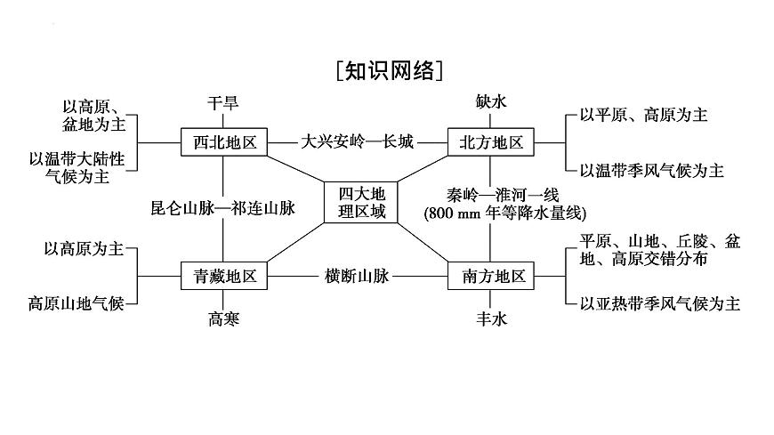 第五章 中国的地理差异 复习课件-2022-2023学年八年级地理下学期人教版第2页
