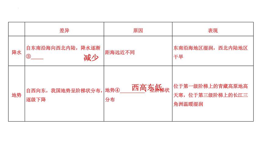 第五章 中国的地理差异 复习课件-2022-2023学年八年级地理下学期人教版第4页
