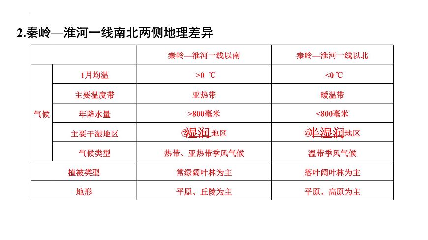 第五章 中国的地理差异 复习课件-2022-2023学年八年级地理下学期人教版第8页