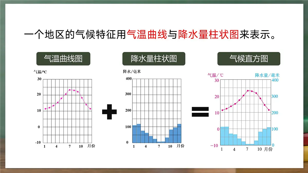 鲁教版（五四制）地理六年级上册4.4.1《 世界的气候——世界气候类型的分布》 课件第4页