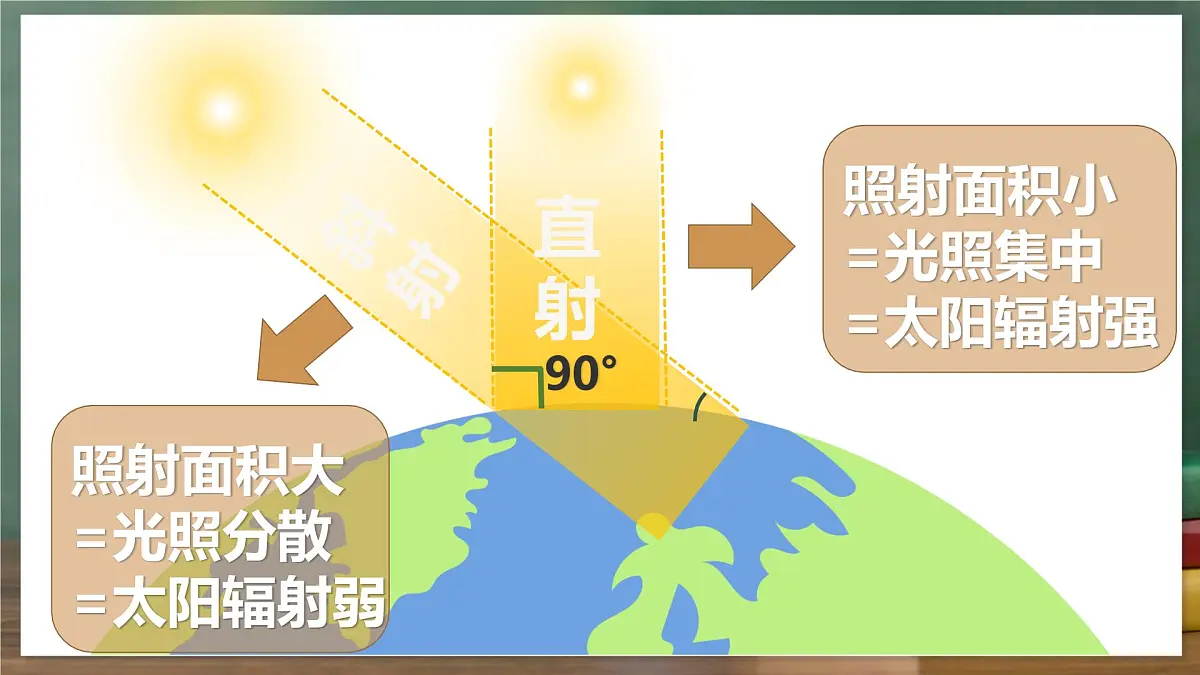 鲁教版（五四制）地理六年级上册4.4.2《 世界的气候——影响气候的因素》 课件第4页