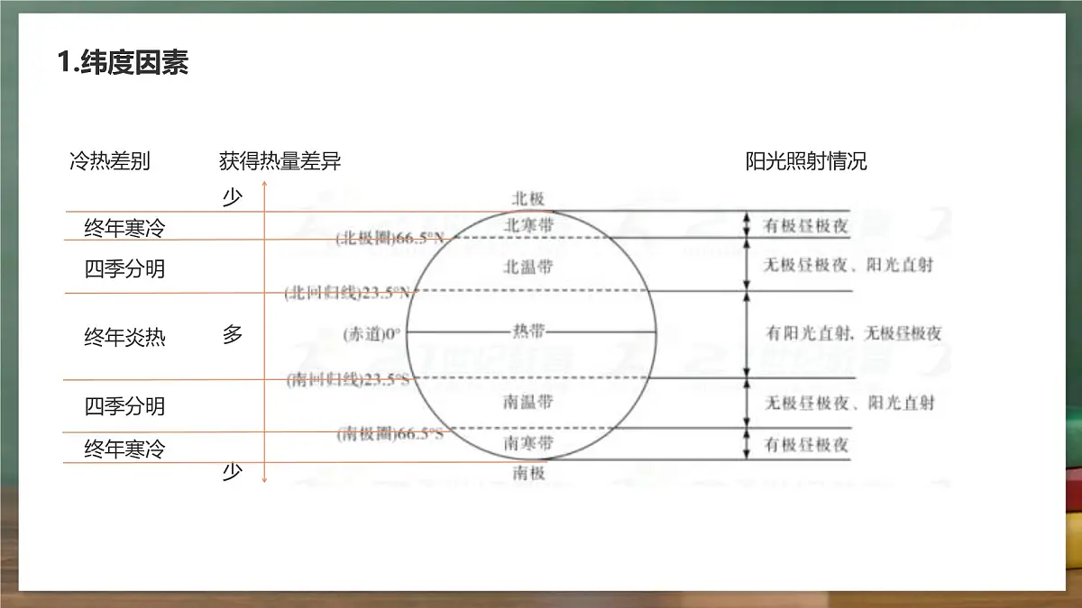 鲁教版（五四制）地理六年级上册4.4.2《 世界的气候——影响气候的因素》 课件第5页
