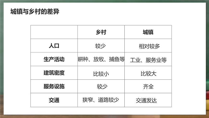 鲁教版（五四制）地理六年级上册5.2 《城镇与乡村》 课件第5页