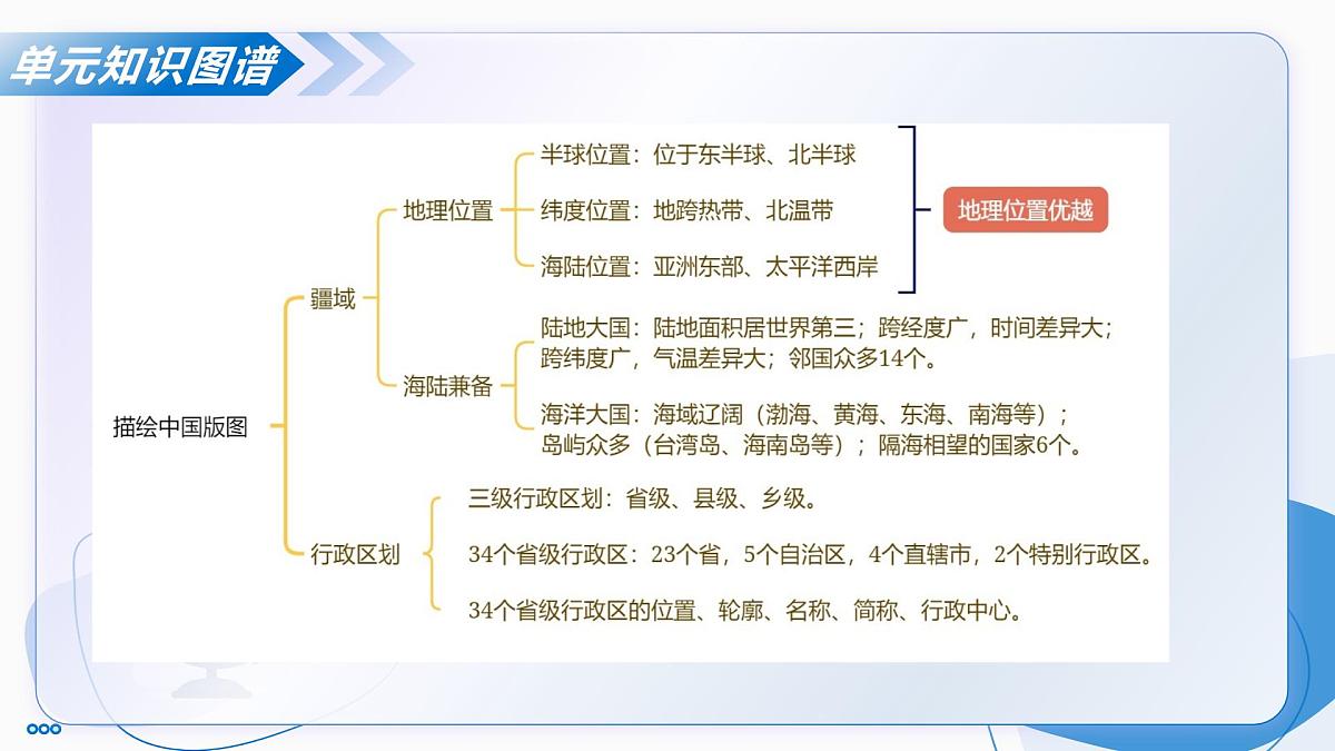 主题一 探知中国版图与自然环境（单元复习课件）-2025-2026学年八年级地理上册（晋教版2024）第4页