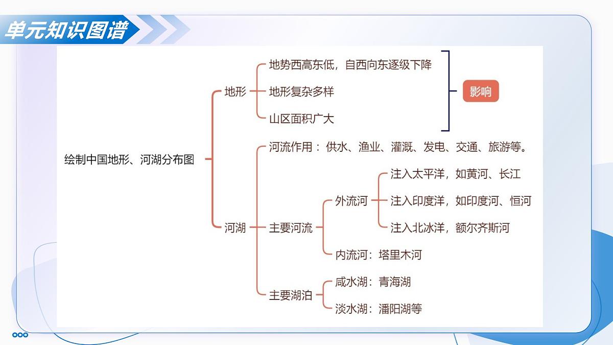 主题一 探知中国版图与自然环境（单元复习课件）-2025-2026学年八年级地理上册（晋教版2024）第5页