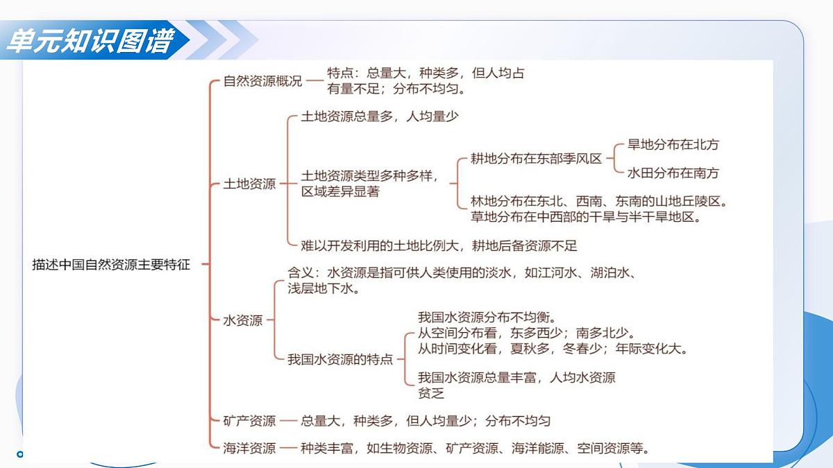 主题二  探讨中国人口与自然资源（单元复习课件）-2025-2026学年八年级地理上册（晋教版2024）第5页